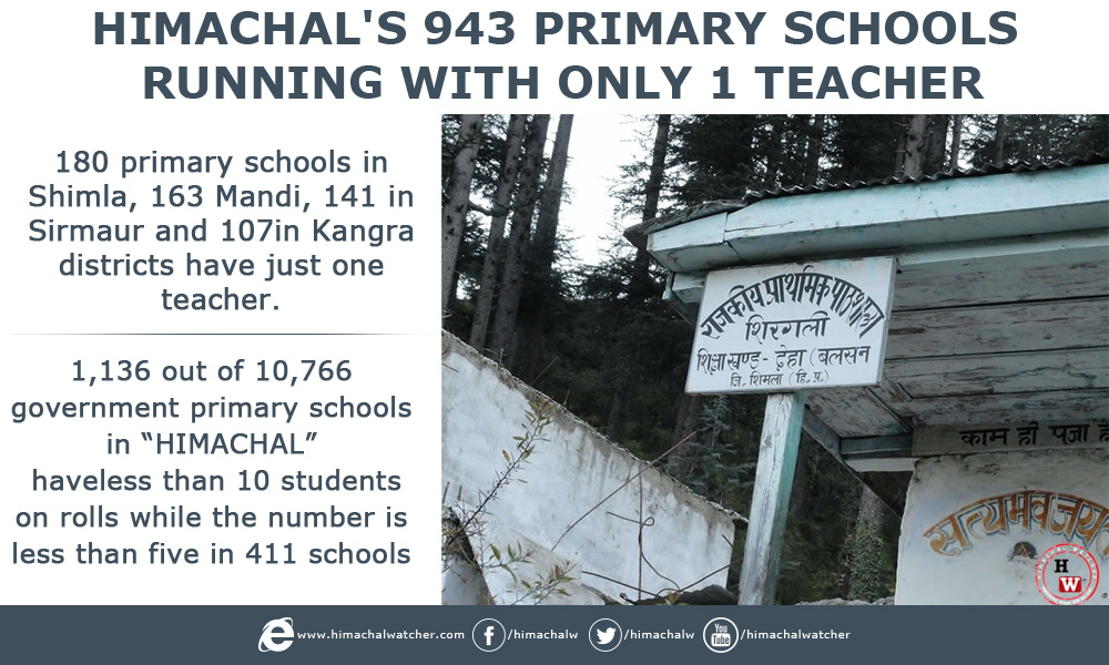 180 primary schools in Shimla, 163 Mandi, 141 in Sirmaur and 107in Kangra districts have just one teacher.