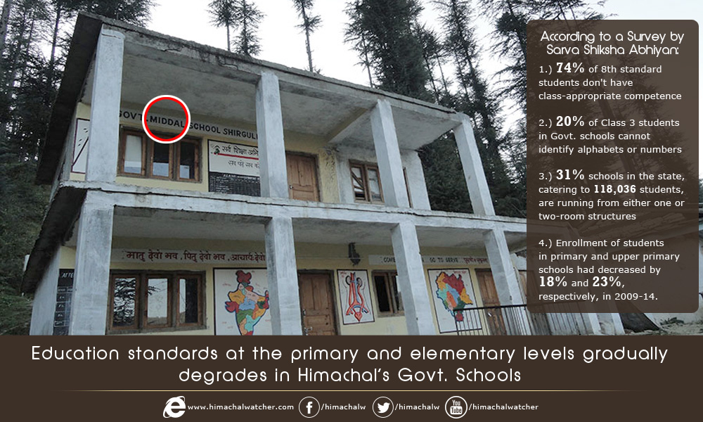 Education standards at the primary and elementary levels gradually degrades in Himachal’s Govt. Schools
