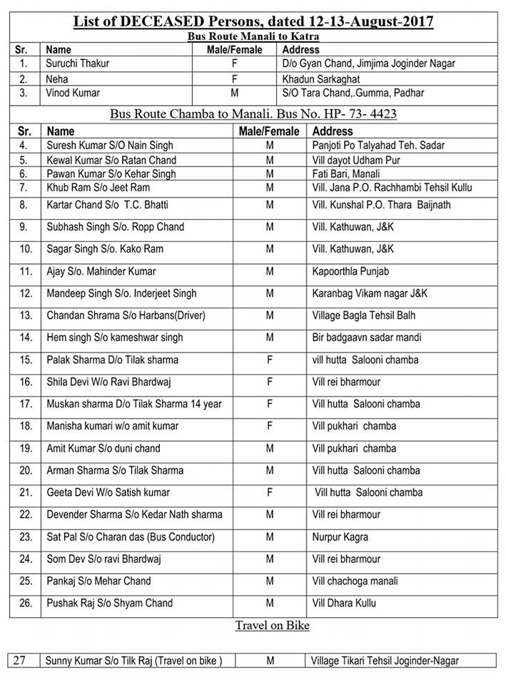 List of killed in mandi landslide