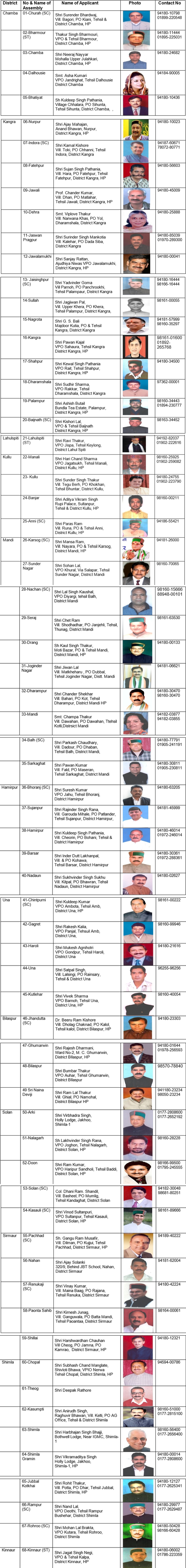 Final himachal congress candidate list for hp assembly polls 2017