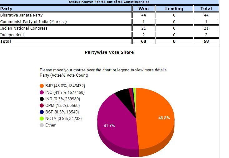 EC declare hp elections results 1
