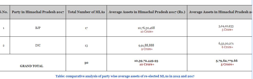facts about HP Assembly Elections 2017