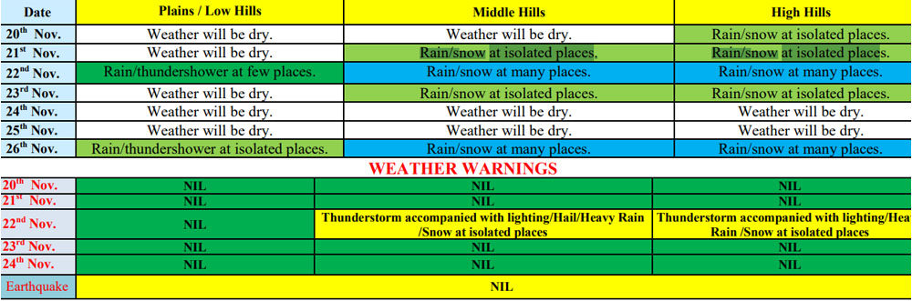 Weather prediction for himachal pradesh