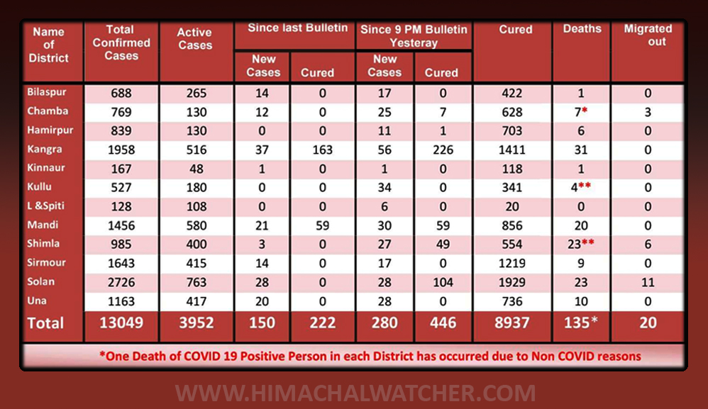 Himachal Pradesh COVID-19 Fatalities on september 23