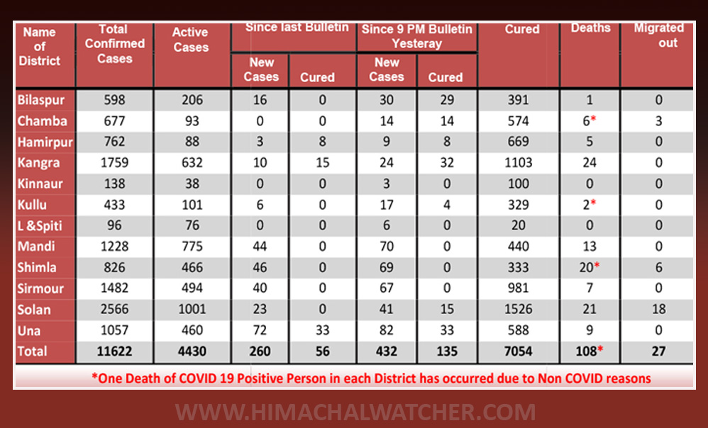Himachal Pradesh COVID-19 data till september 18, 2020