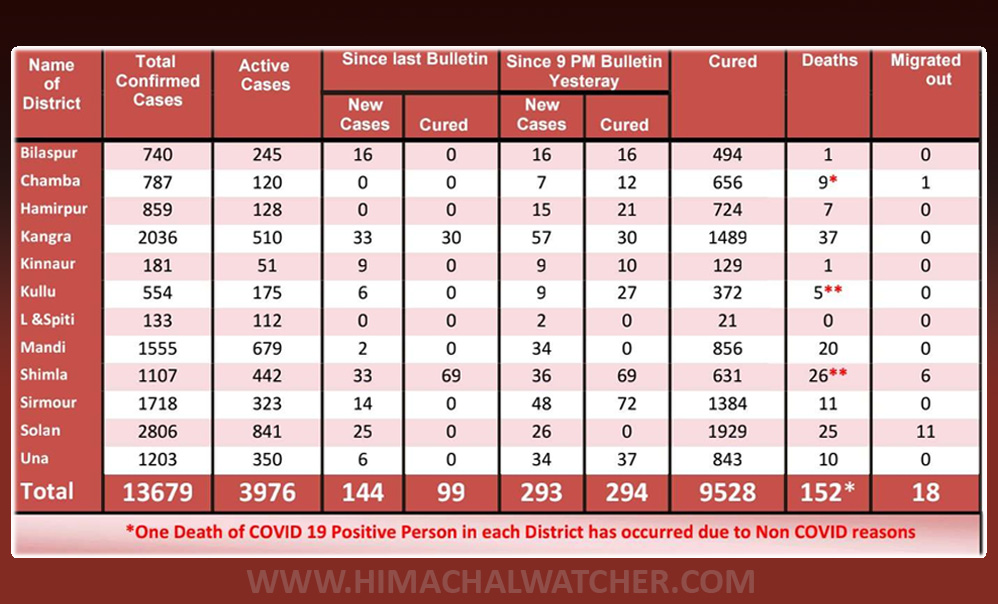 Himachal Pradesh COVID-19 deaths on september 25, 2020