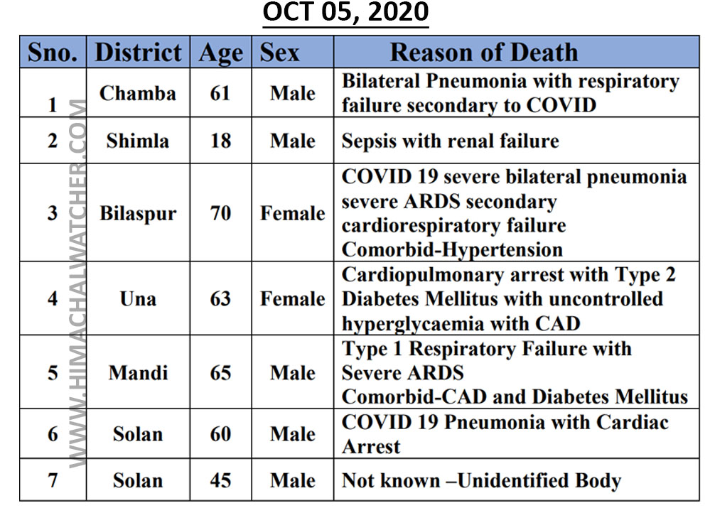 COVID-19 deaths in himachal pradesh oct 5, 2020