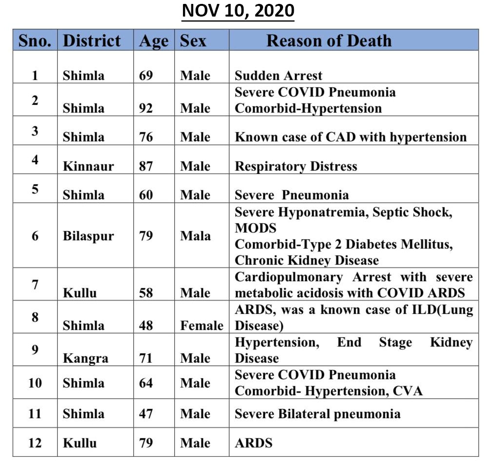 Himachal Pradesh Record COVID-19 deaths