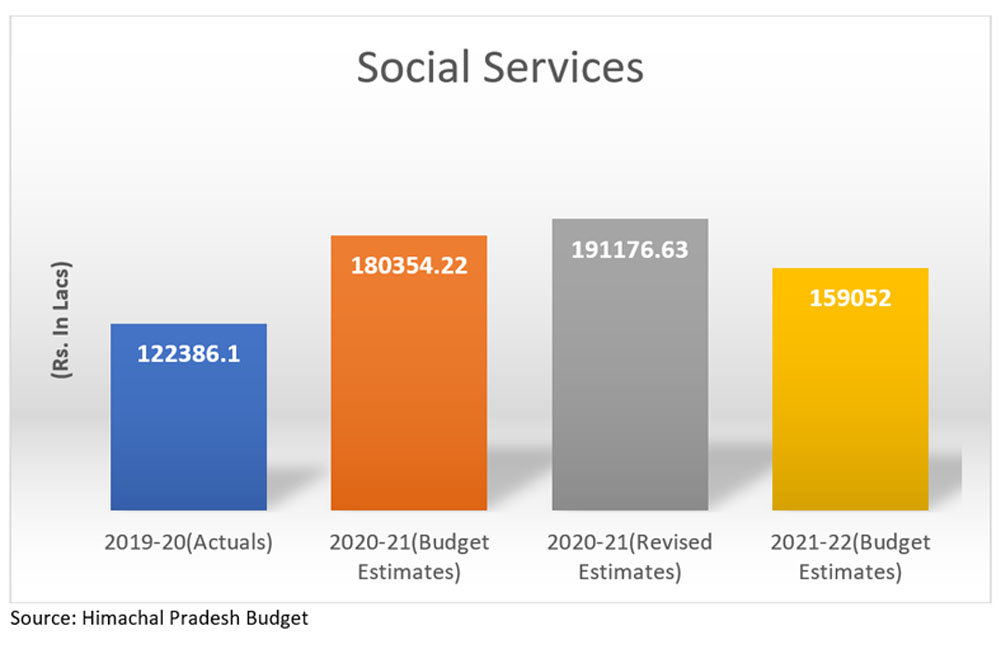 HP budget 2021 for Social Welfare