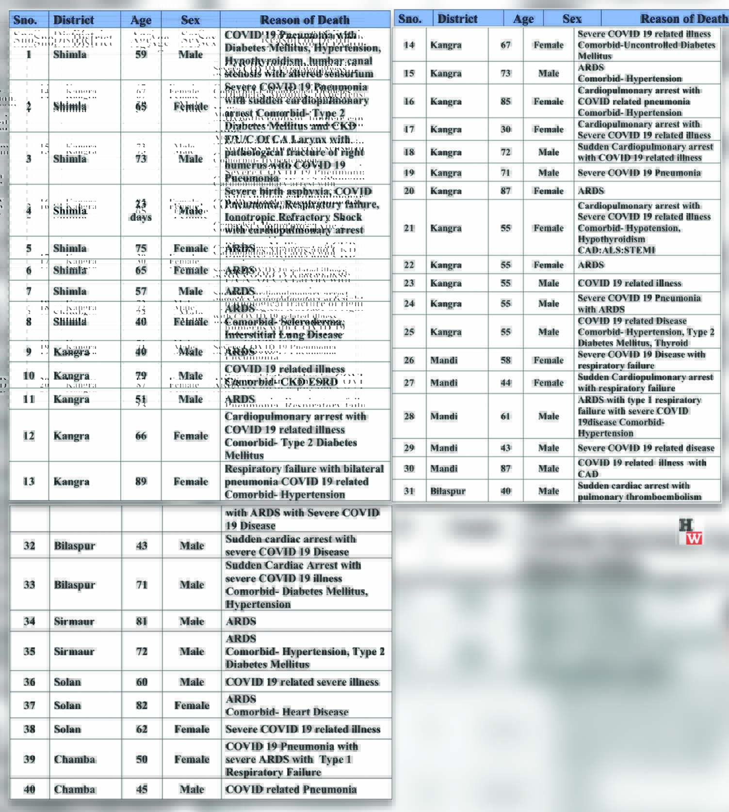 COVID-19 deaths in himachal pradesh on april 29, 2021