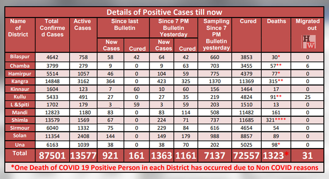 Daily COVID-19 cases in Himachal PRadesh on apirl 25, 2021
