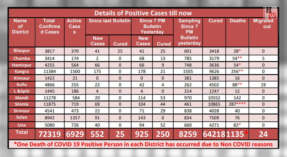 Himachal Pradesh Daily covid-19 deaths apri 14, 2021