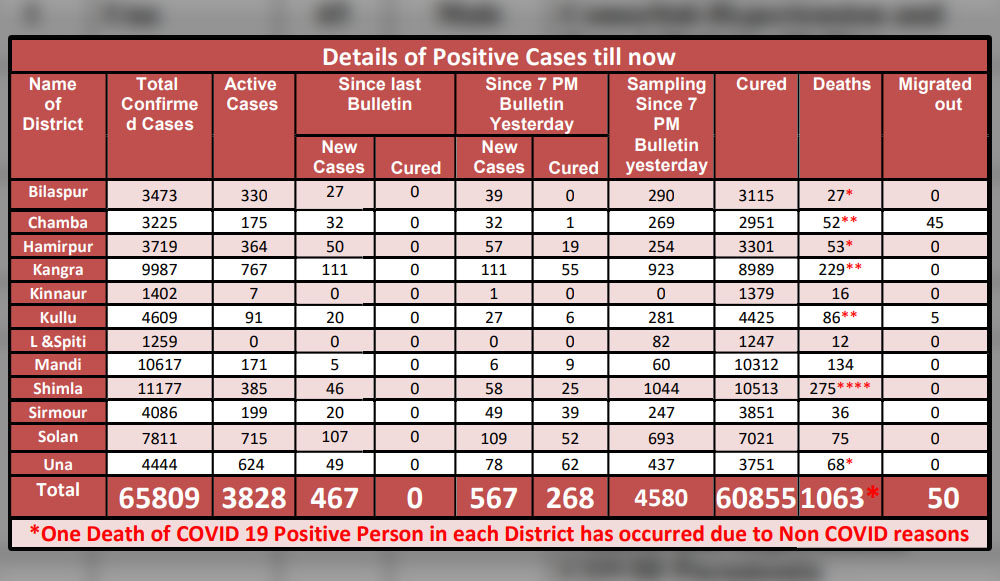 Himachal Pradesh daily covid-19 cases on april 5, 2021
