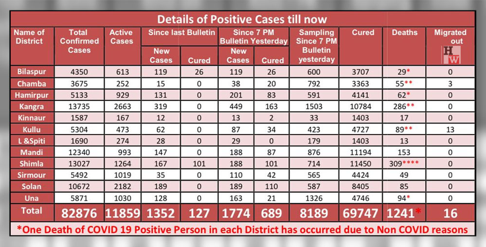 Himachal pradesh daily covid-19 cases for april 22, 2021