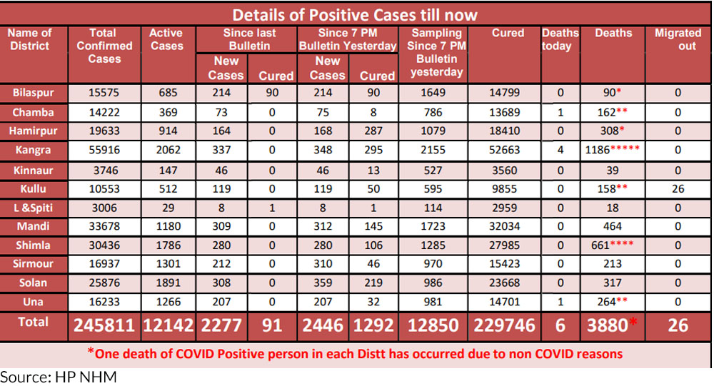 Omicron cases in Himachal pradesh